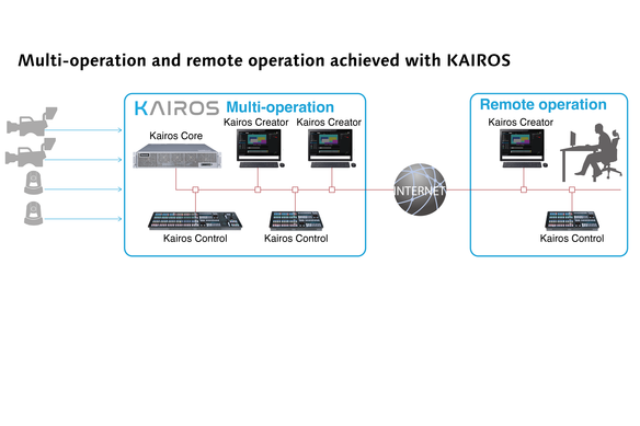 multi-operation and remote operation KAIROS_web size-01-01 multi-operation and remote operation KAIROS_web size-01-01